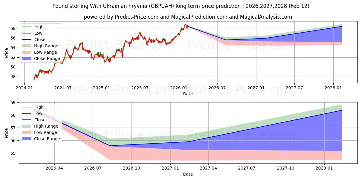 Maksimale og minimale prisforudsigelser på lang sigt for Pund Sterling Med ukrainsk Hryvnia