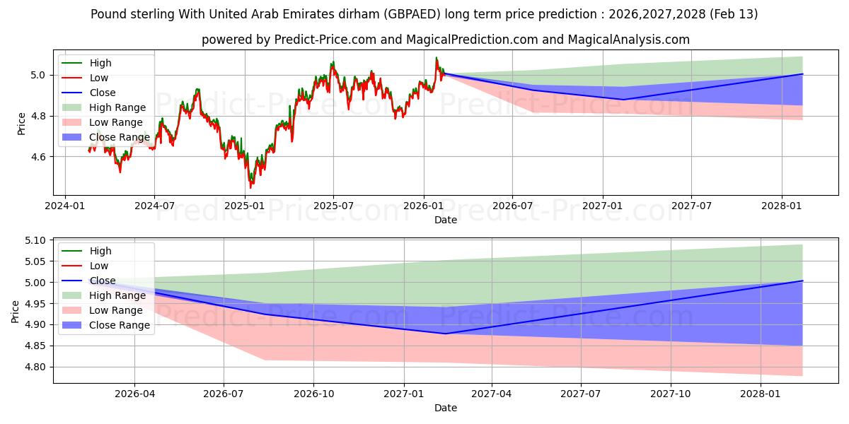 Maximale en minimale Pond sterling met dirham uit de Verenigde Arabische Emiraten langetermijn prijsvoorspelling voor 2026,2027,2028