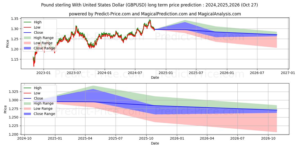 Pound sterling With United States Dollar (GBPUSD(Forex)) Long-Term Price Forecast: 2024,2025,2026