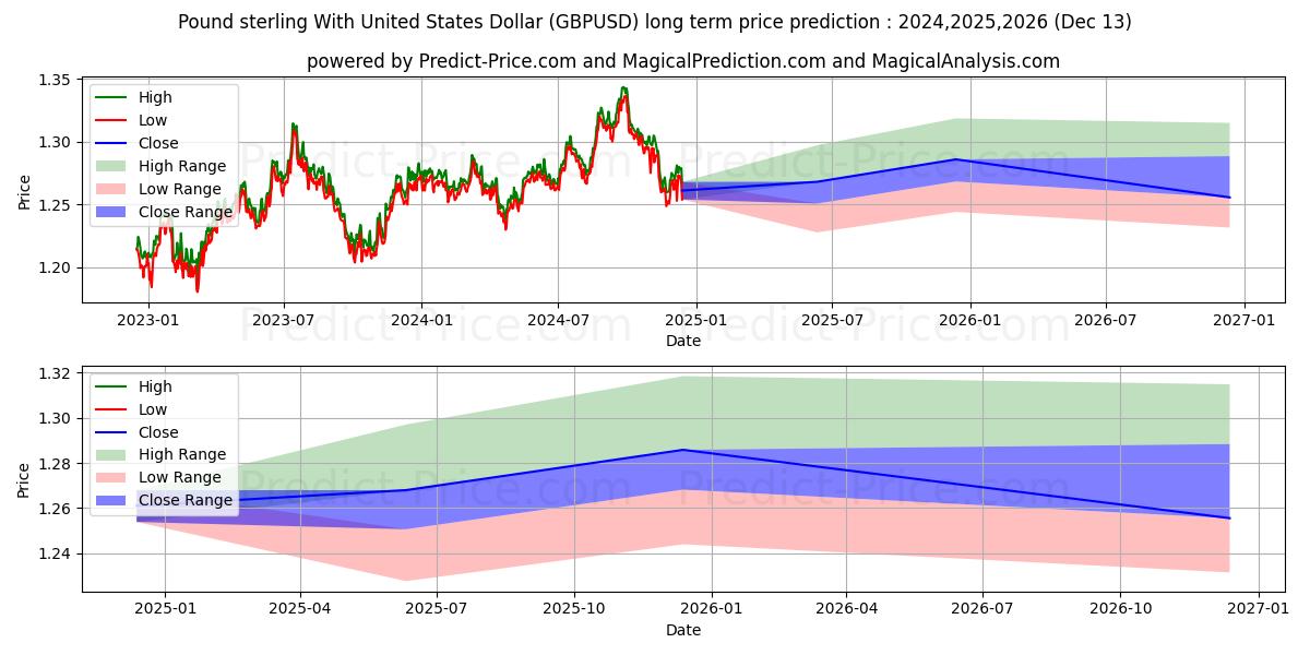 Pound sterling With United States Dollar (GBPUSD(Forex)) Long-Term Price Forecast: 2024,2025,2026