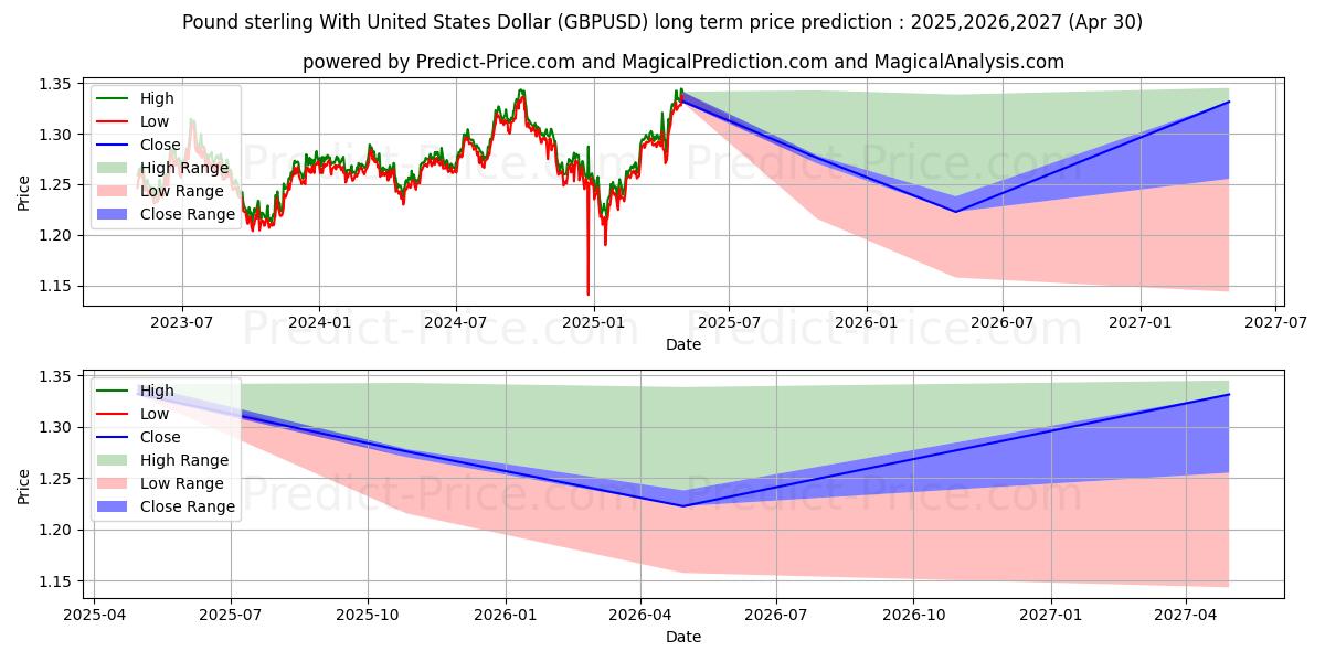 Pound sterling With United States Dollar (GBPUSD(Forex)) Long-Term Price Forecast: 2025,2026,2027