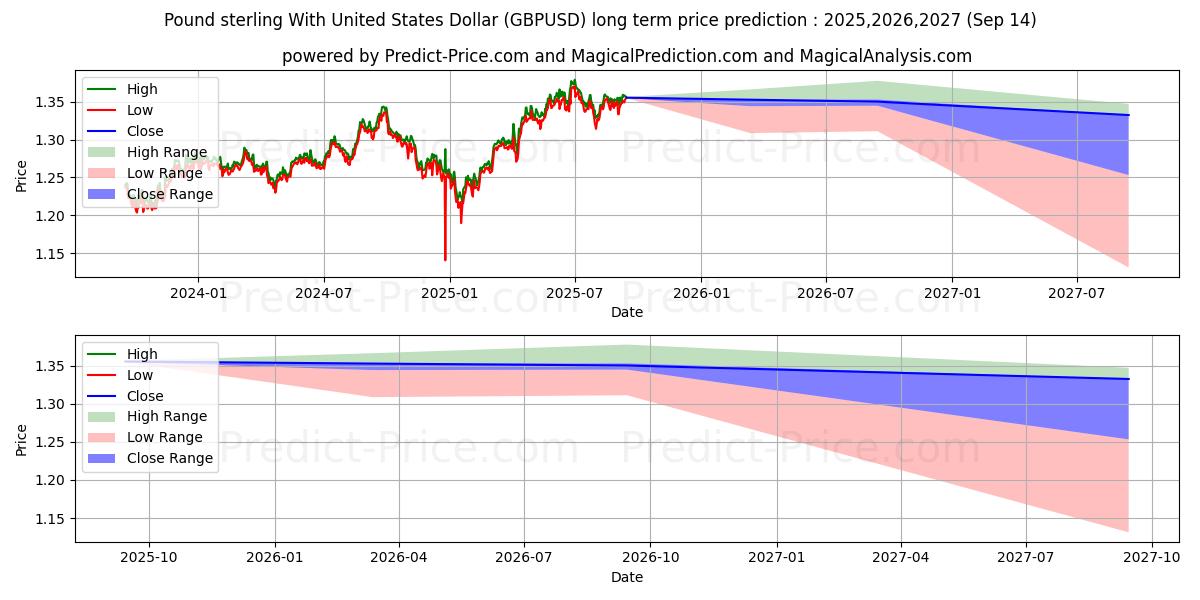 Pound sterling With United States Dollar (GBPUSD(Forex)) Long-Term Price Forecast: 2025,2026,2027