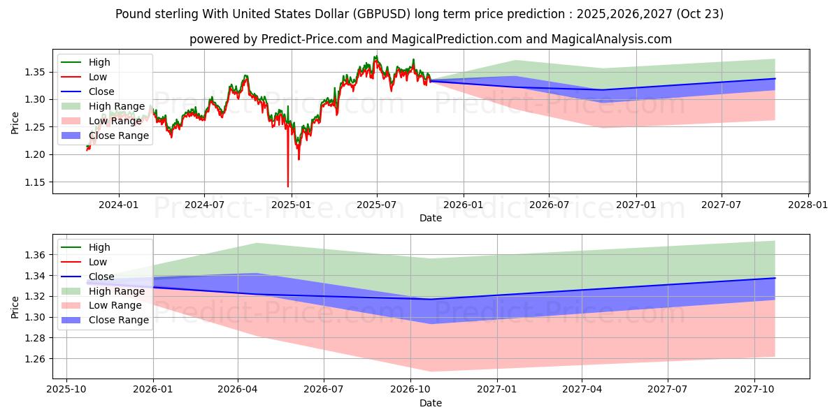 Pound sterling With United States Dollar (GBPUSD(Forex)) Long-Term Price Forecast: 2025,2026,2027