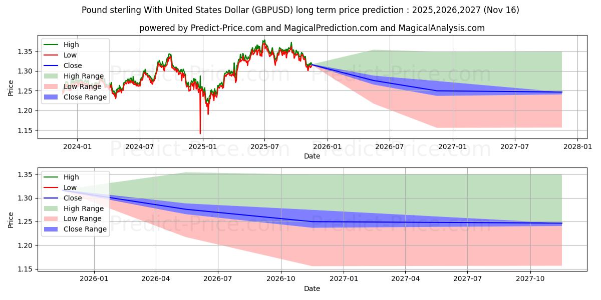 Pound sterling With United States Dollar (GBPUSD(Forex)) Long-Term Price Forecast: 2025,2026,2027