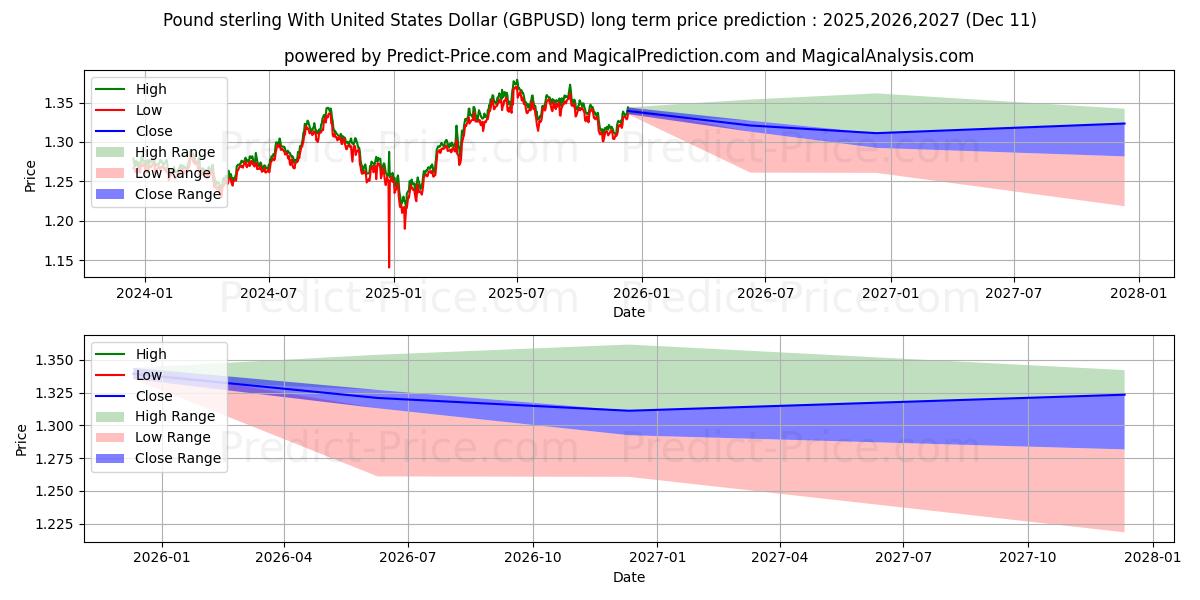 Maximum and minimum Pound sterling With United States Dollar long-term price forecast for 2025,2026,2027