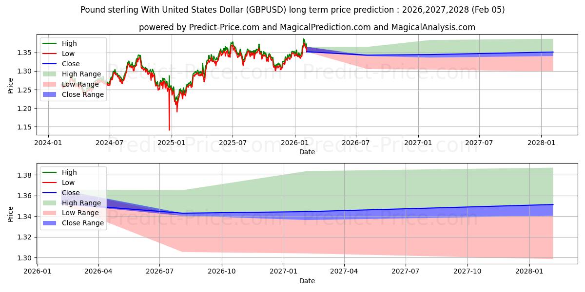 最大和最小的英镑兑美元长期价格预测为2026,2027,2028