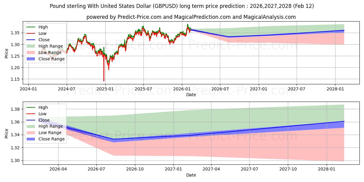 Maximale en minimale Pfund Sterling mit US-Dollar lange termijn prijsvoorspelling voor 2026,2027,2028