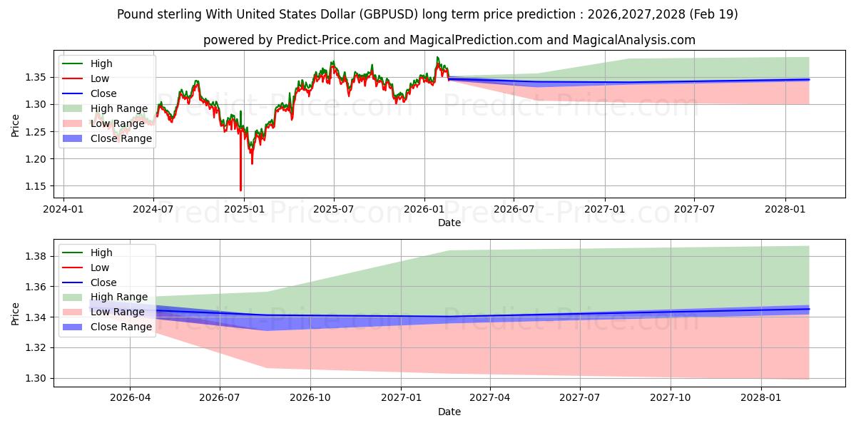 Maximum and minimum Pound sterling With United States Dollar long-term price forecast for 2026,2027,2028