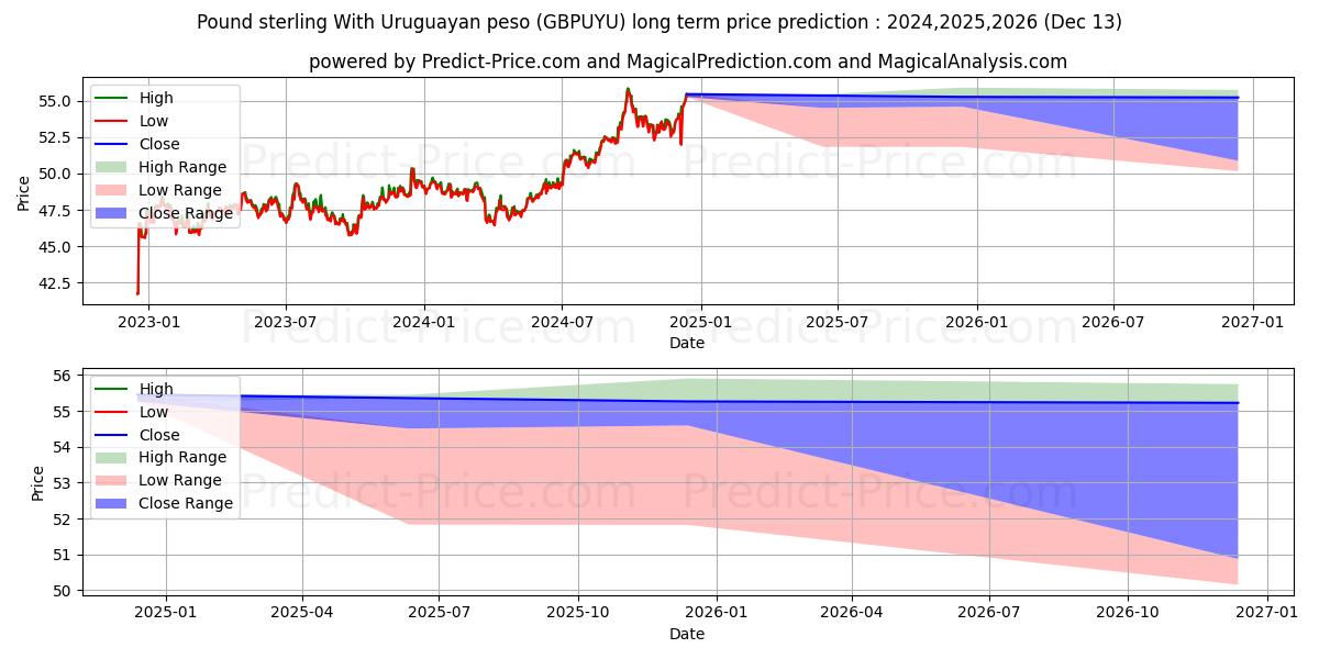 Pound sterling With Uruguayan peso (GBPUYU(Forex)) Long-Term Price Forecast: 2024,2025,2026