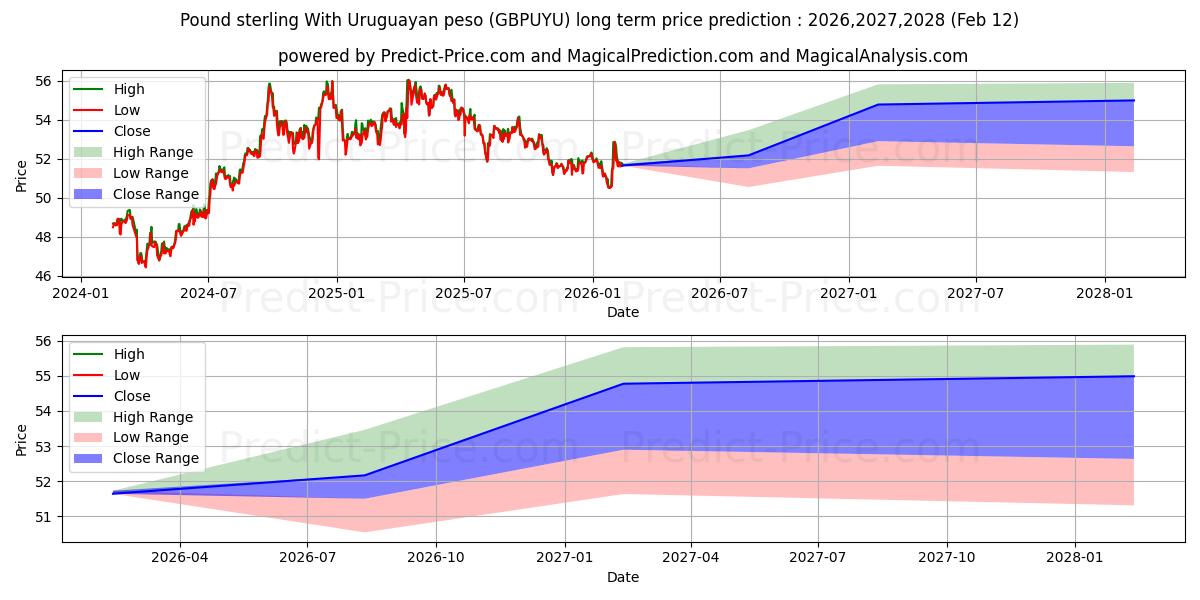 حداکثر و حداقل پیش‌بینی قیمت بلندمدت پوند استرلینگ با پزو اروگوئه برای 2026,2027,2028