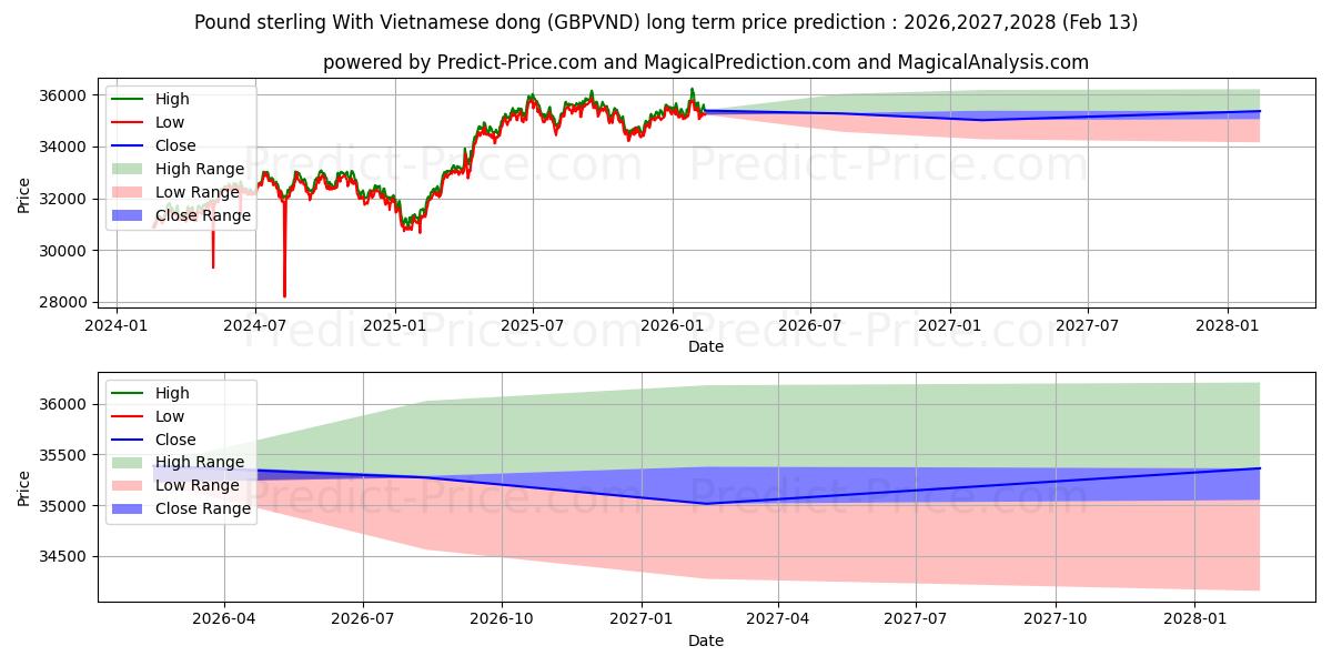 توقع أقصى وأدنى سعر طويل المدى لـ الجنيه الاسترليني مع الدونج الفيتنامي في 2026,2027,2028