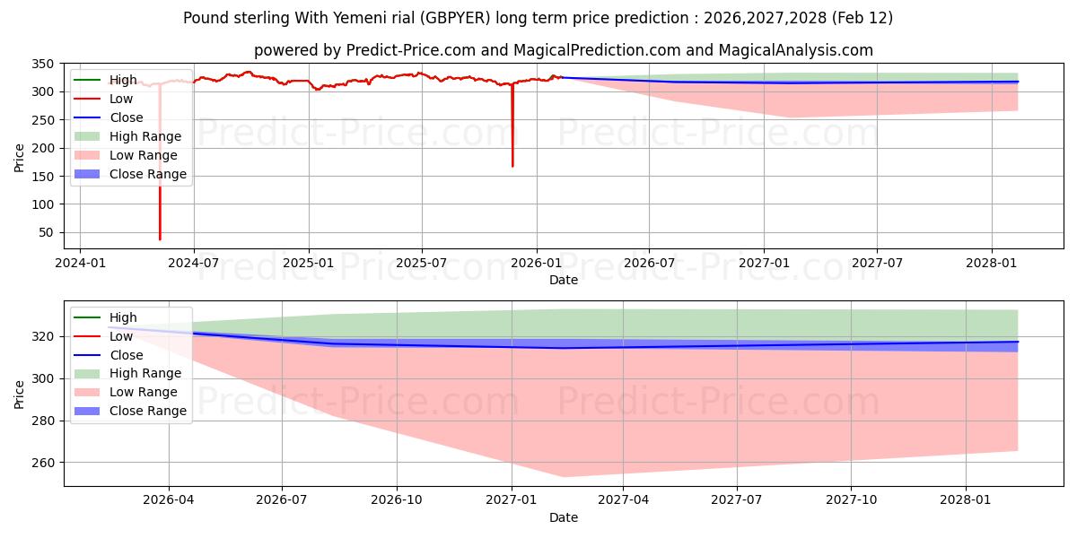 Maksimale og minimale prisforudsigelser på lang sigt for Pund sterling med yemenitiske rial