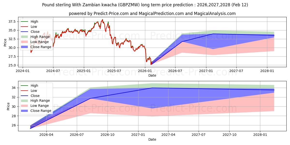 İngiliz sterlini Zambiya kvaçası ile uzun vadeli fiyat tahmini için maksimum ve minimum