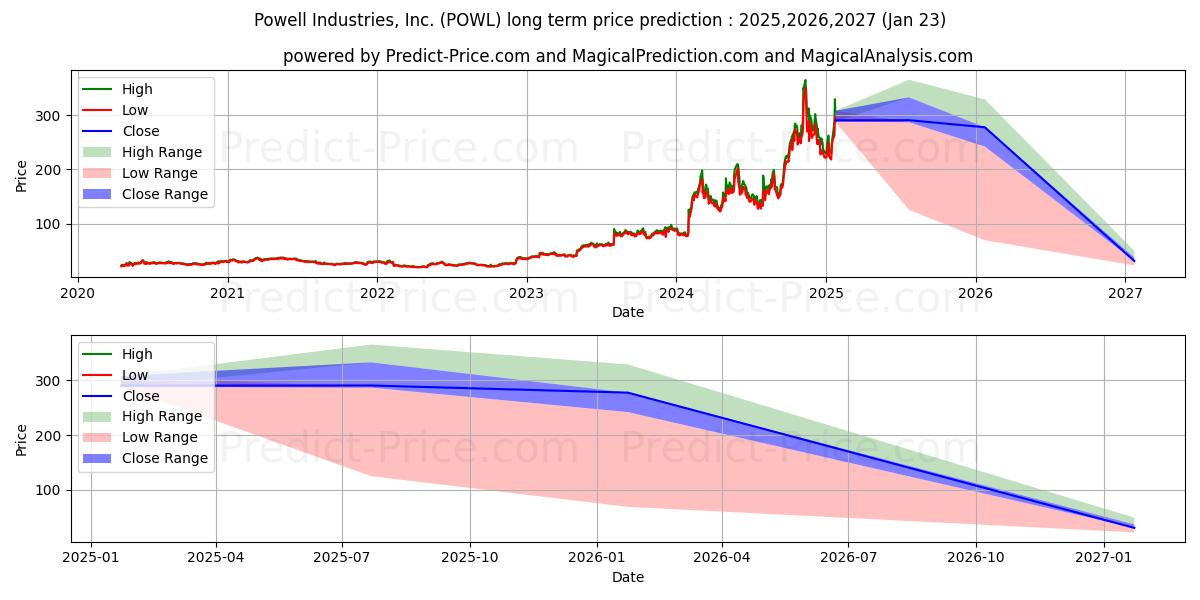 Powell Industries, Inc. 장기 가격 예측의 최대 및 최소 값 2025,2026,2027