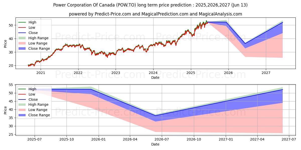 Maximale en minimale POWER CORPORATION OF CANADA, SV lange termijn prijsvoorspelling voor 2025,2026,2027