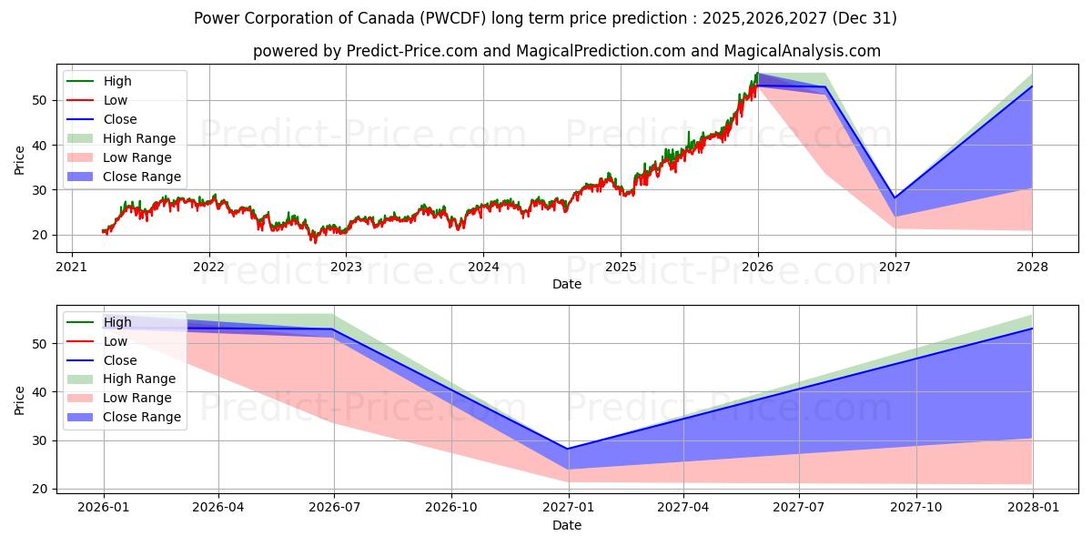 Maximale en minimale POWER CORP OF CANADA langetermijn prijsvoorspelling voor 2025,2026,2027