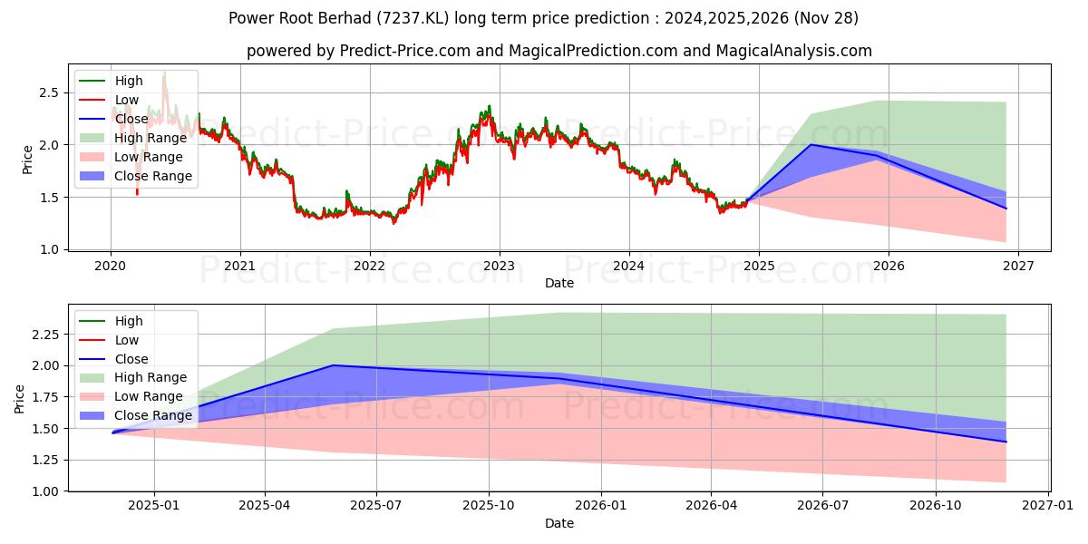 PWROOT (7237.KL) stock Long-Term Price Forecast: 2024,2025,2026