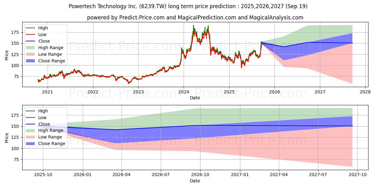 最大和最小的POWERTECH TECHNOLOGY INC长期价格预测为2025,2026,2027