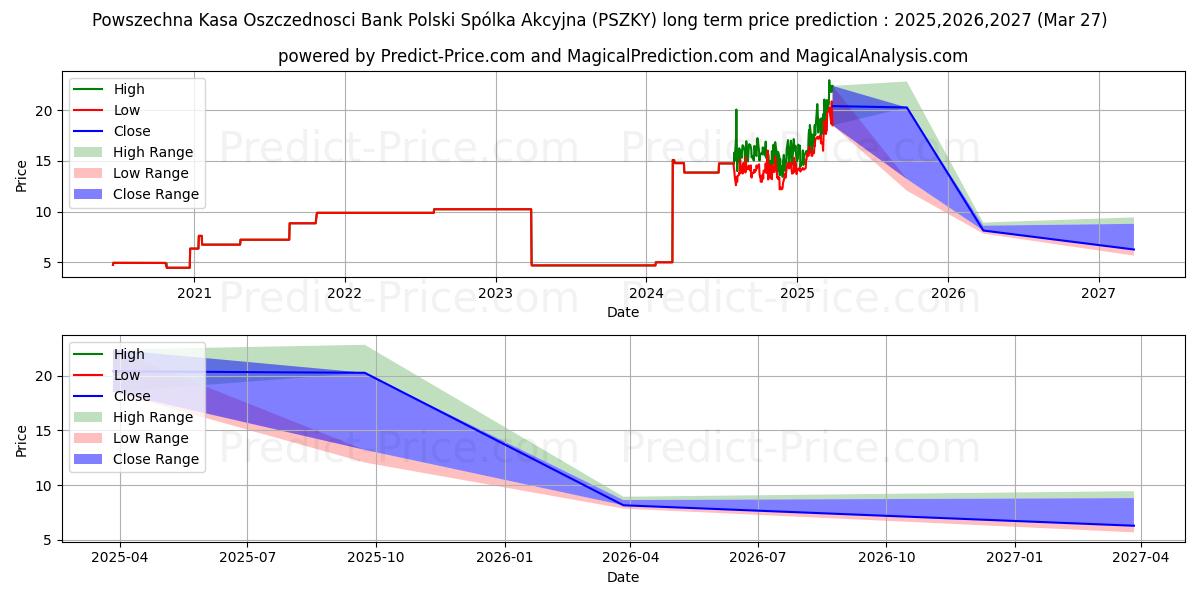 最大和最小的POWSZECHNA KASA OSZCZED BK POLS长期价格预测为2025,2026,2027