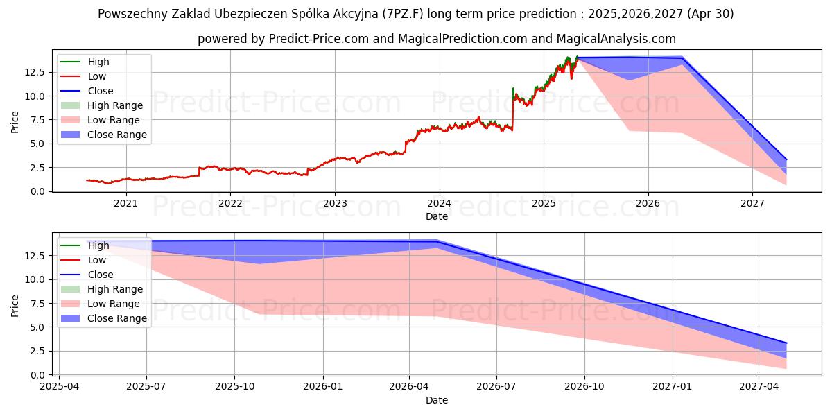 POWSZECHNY ZAKLAD UBEZP. (7PZ.F) stock Long-Term Price Forecast: 2025,2026,2027