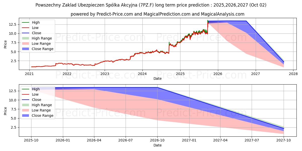 POWSZECHNY ZAKLAD UBEZP. (7PZ.F) stock Long-Term Price Forecast: 2025,2026,2027