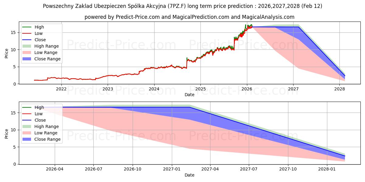 Maximum and minimum POWSZECHNY ZAKLAD UBEZP. long-term price forecast for 2026,2027,2028