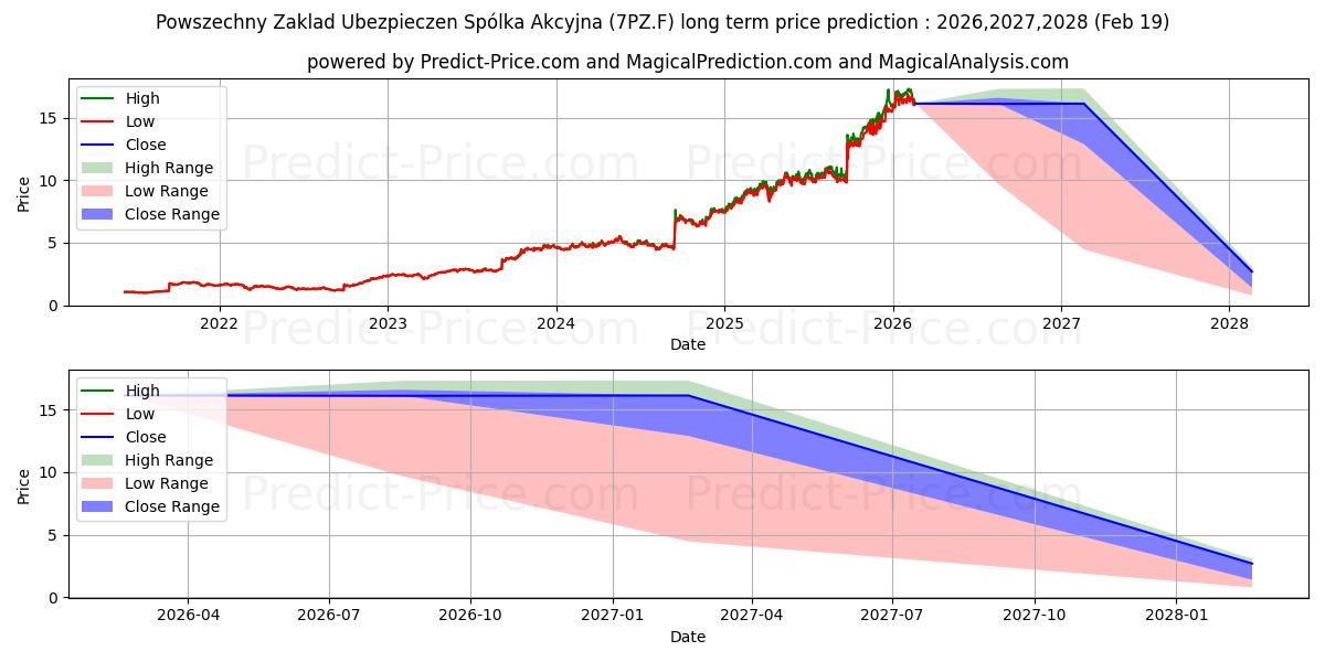 حداکثر و حداقل پیش‌بینی قیمت بلندمدت POWSZECHNY ZAKLAD UBEZP. برای 2026,2027,2028