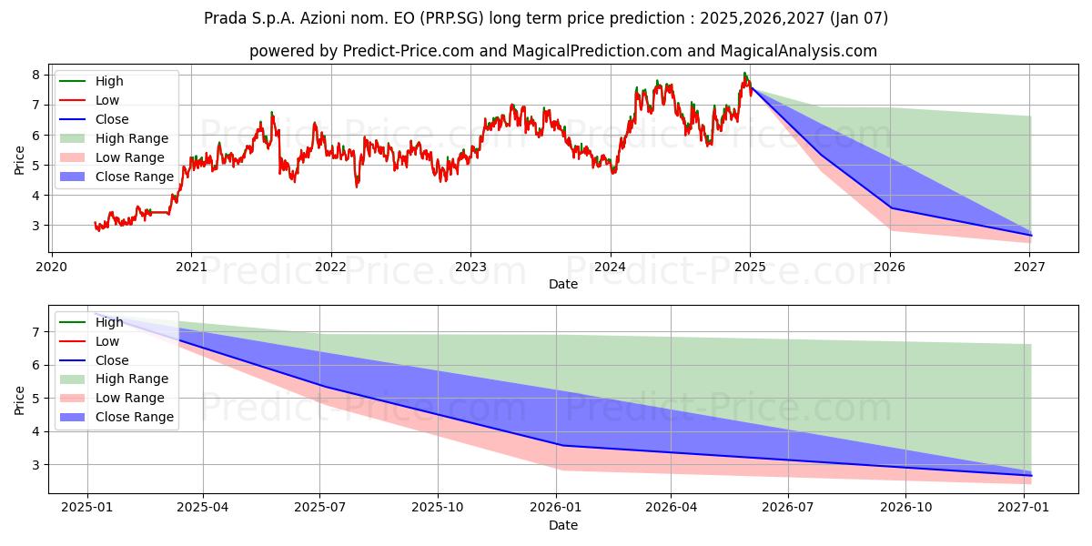 Prada S.p.A. Azioni nom. EO 1 (PRP.SG) stock Long-Term Price Forecast: 2025,2026,2027
