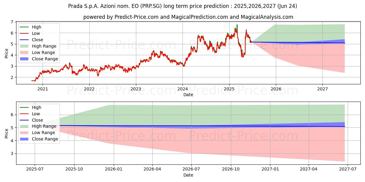 Prada S.p.A. Azioni nom. EO 1 (PRP.SG) stock Long-Term Price Forecast: 2025,2026,2027