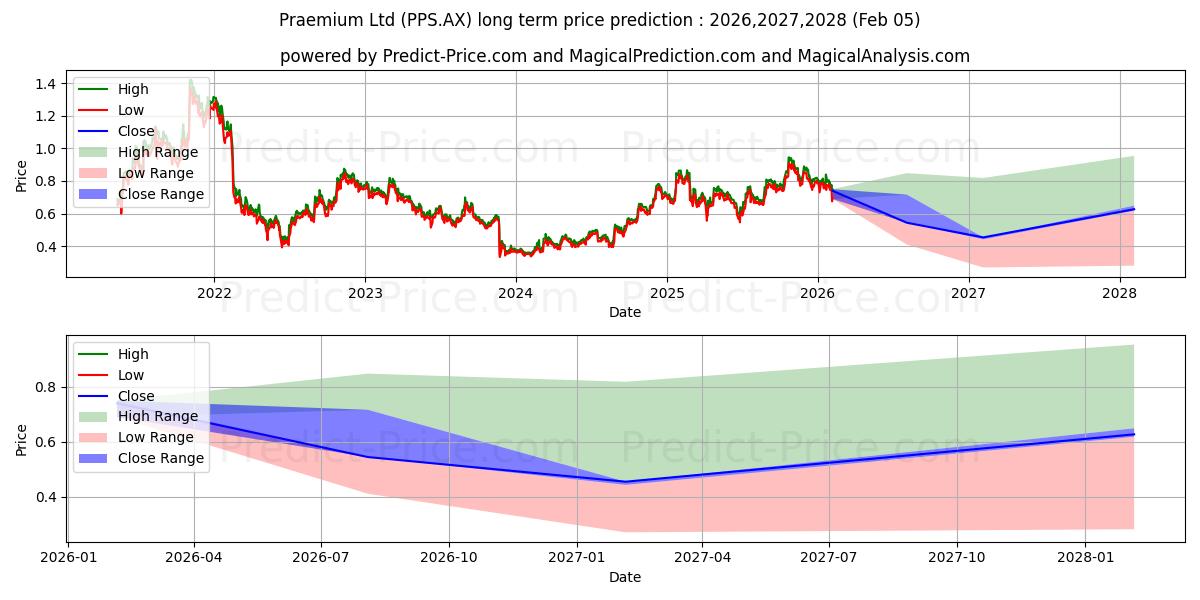 Maximum and minimum PRAEMIUM FPO long-term price forecast for 2026,2027,2028