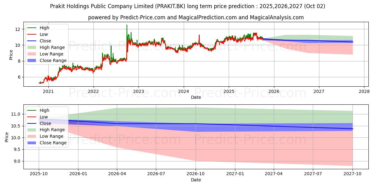 Maximala och minimala PRAKIT HOLDINGS PUBLIC COMPANY  långsiktiga prisprognos för 2025,2026,2027
