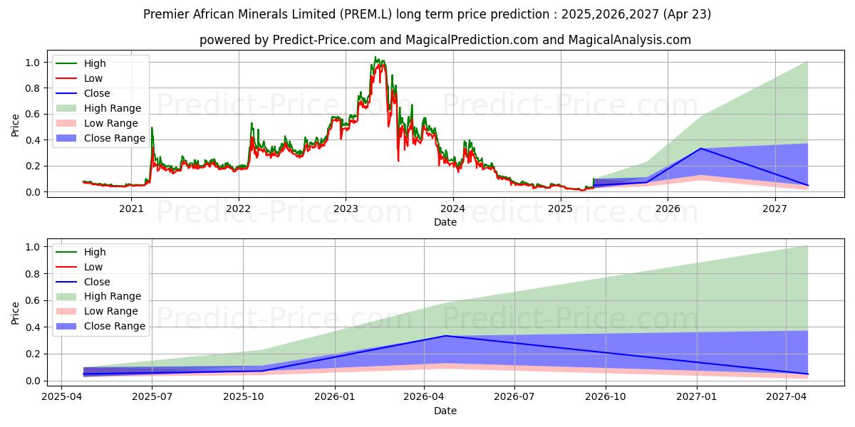 Maximale en minimale PREMIER AFRICAN MINERALS LIMITE lange termijn prijsvoorspelling voor 2025,2026,2027