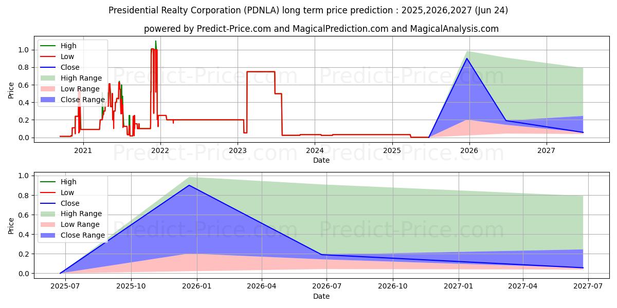 حداکثر و حداقل پیش‌بینی قیمت بلندمدت PRESIDENTIAL REALTY CORP برای 2025,2026,2027