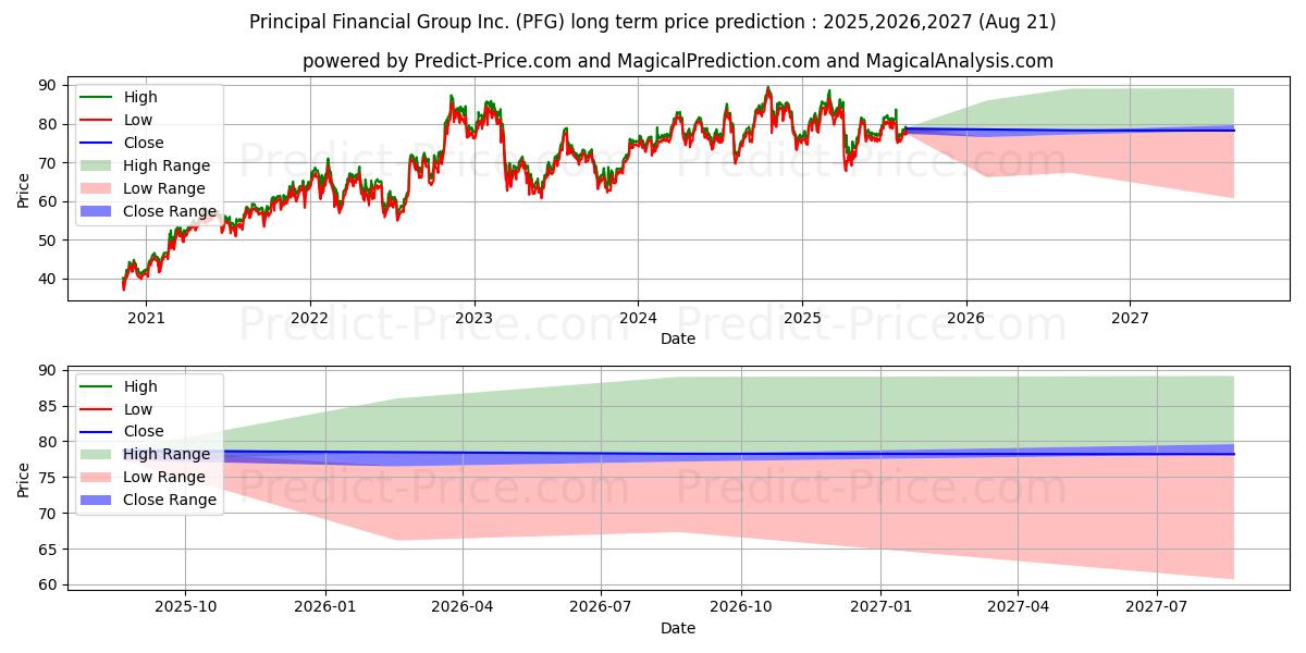 حداکثر و حداقل پیش‌بینی قیمت بلندمدت Principal Financial Group Inc برای 2025,2026,2027