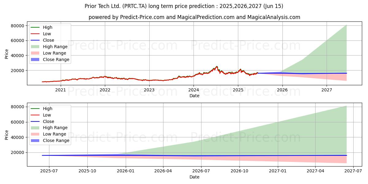 最大和最小的PRIORTECH长期价格预测为2025,2026,2027