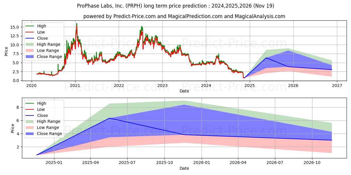 ProPhase Labs, Inc. (PRPH) stock Long-Term Price Forecast: 2024,2025,2026