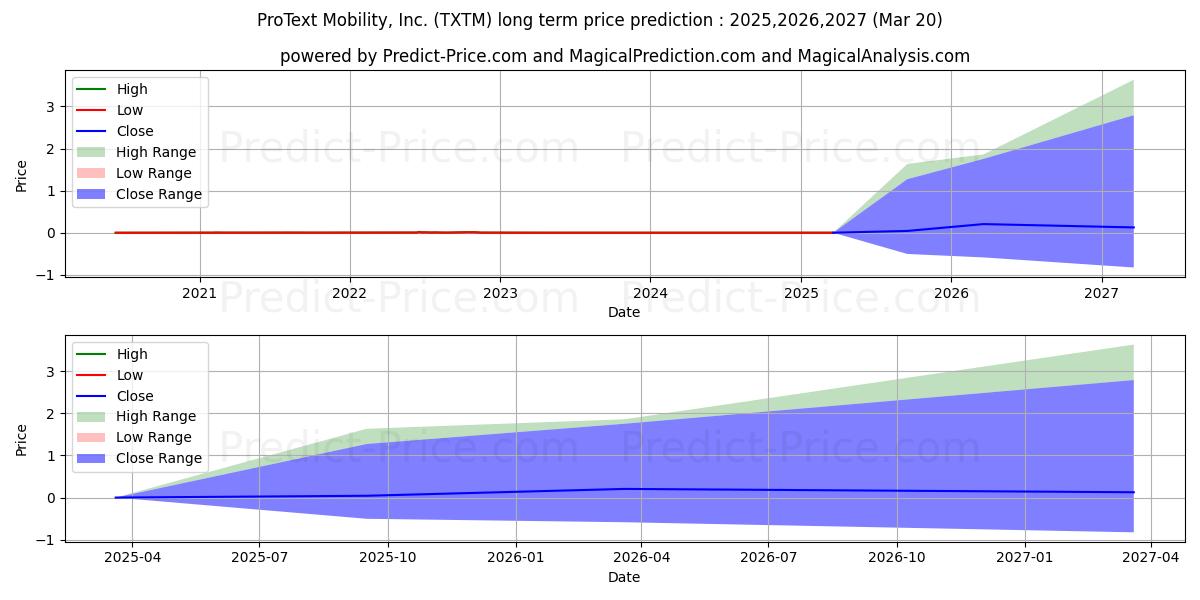 Maximale en minimale PROTEXT MOBILITY INC lange termijn prijsvoorspelling voor 2025,2026,2027
