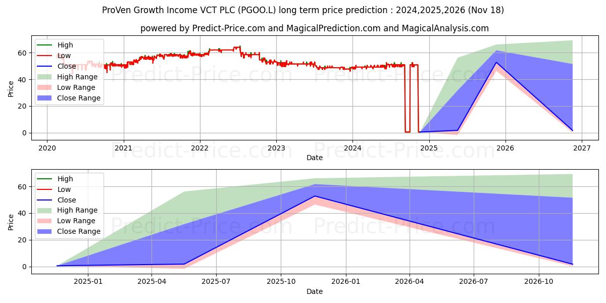 Максимальный и минимальный долгосрочный прогноз цены PROVEN GROWTH & INCOME VCT PLC  для 2024,2025,2026