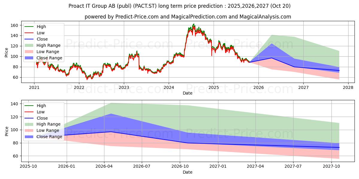 Previsão de preço a longo prazo Proact IT Group AB máxima e mínima para 2025,2026,2027
