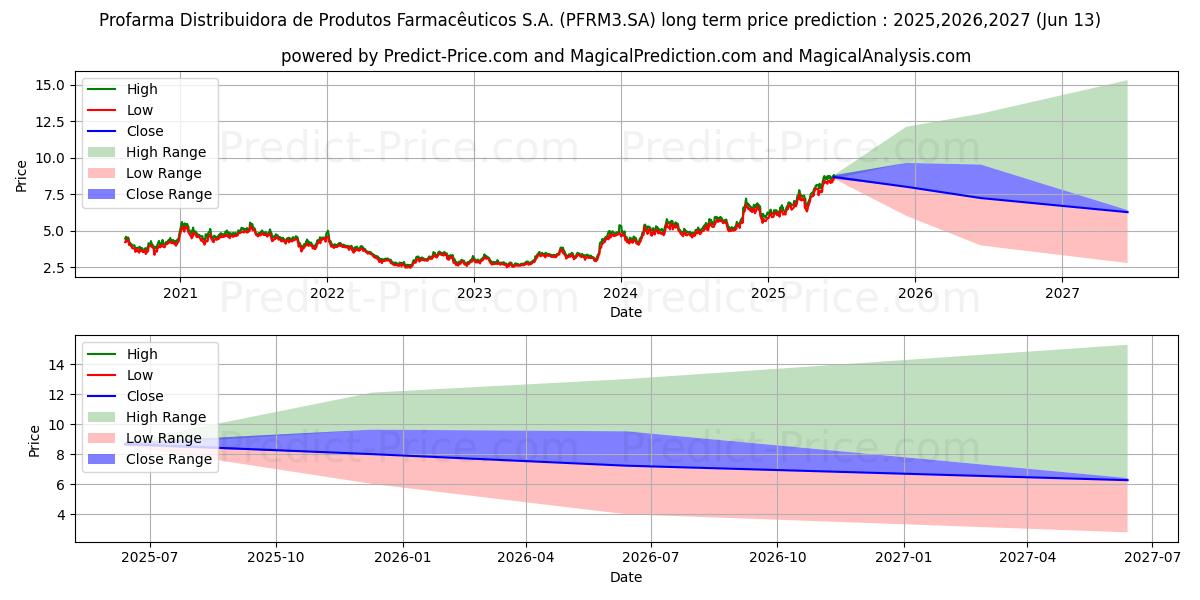 Maximala och minimala PROFARMA    ON      NM långsiktiga prisprognos för 2025,2026,2027