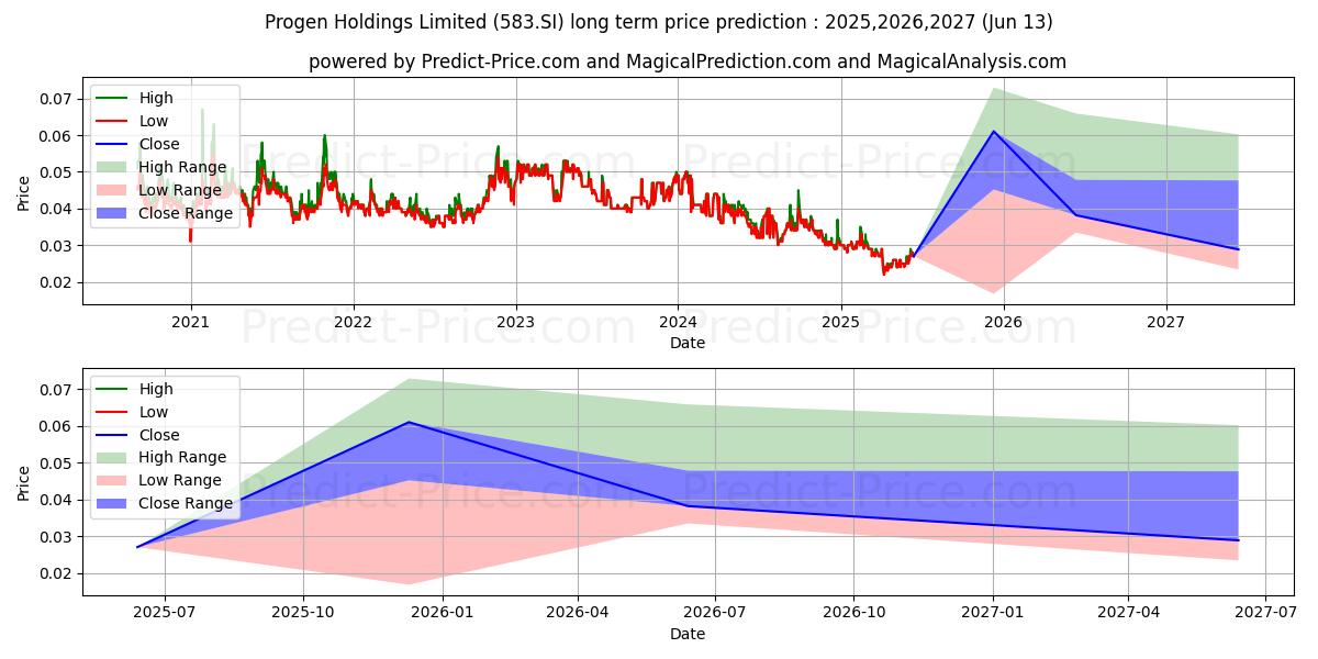 Максимальный и минимальный долгосрочный прогноз цены $ Progen для 2025,2026,2027
