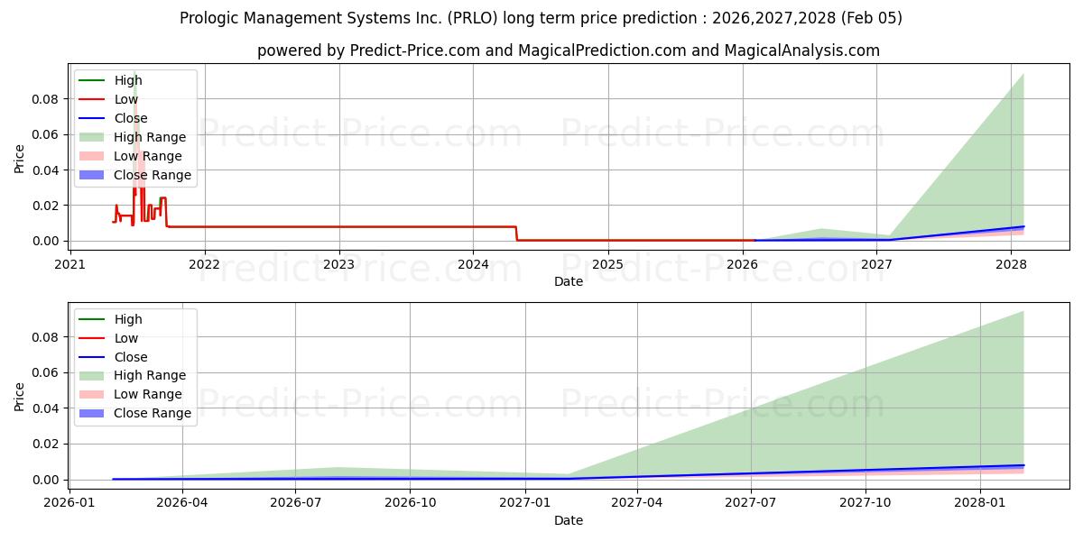 PROLOGIC MANAGEMENT SYSTEMS INCの長期価格予測の最大と最小2026,2027,2028