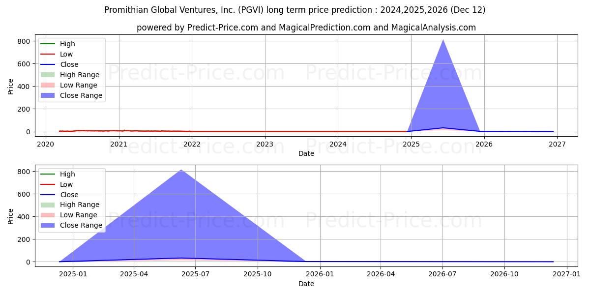 حداکثر و حداقل پیش‌بینی قیمت بلندمدت PROMITHIAN GLOBAL VENTURES INC برای 2024,2025,2026