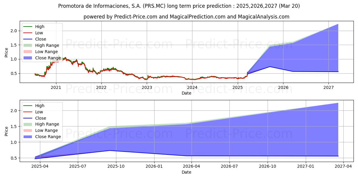 Maximale en minimale PROMOTORA DE INFORMACIONES S.A. langetermijn prijsvoorspelling voor 2025,2026,2027