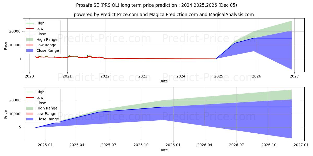 PROSAFE SE (SN) (PRS.OL) stock Long-Term Price Forecast: 2024,2025,2026