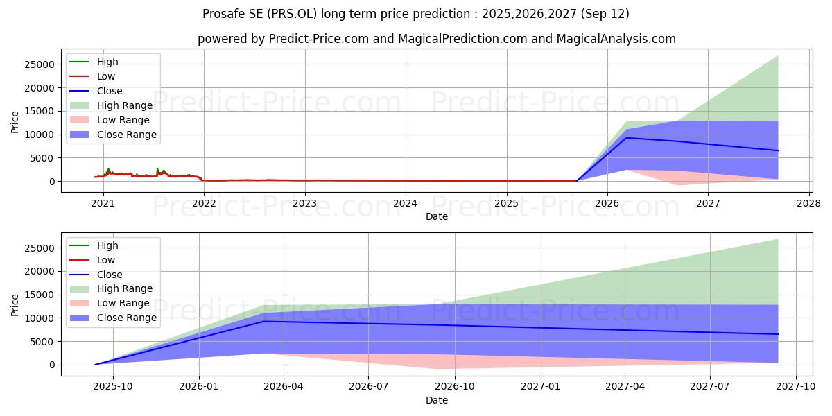 PROSAFE SE (SN) (PRS.OL) stock Long-Term Price Forecast: 2025,2026,2027
