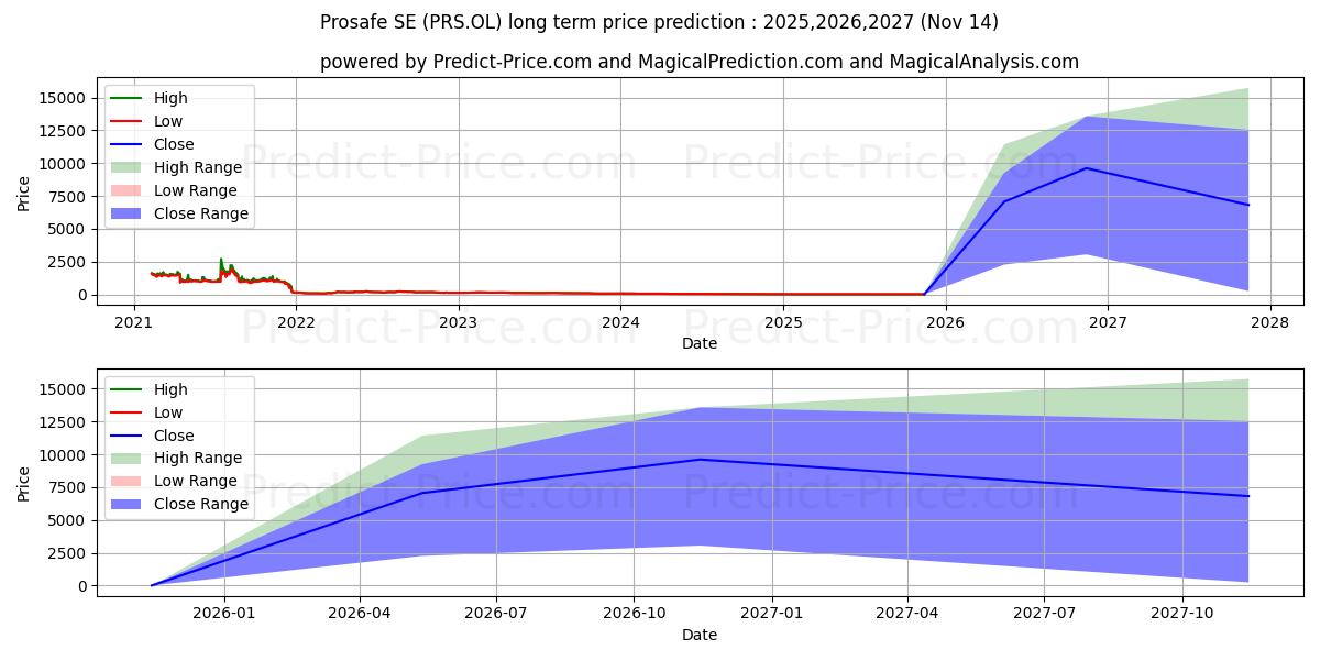 PROSAFE SE (SN) (PRS.OL) stock Long-Term Price Forecast: 2025,2026,2027