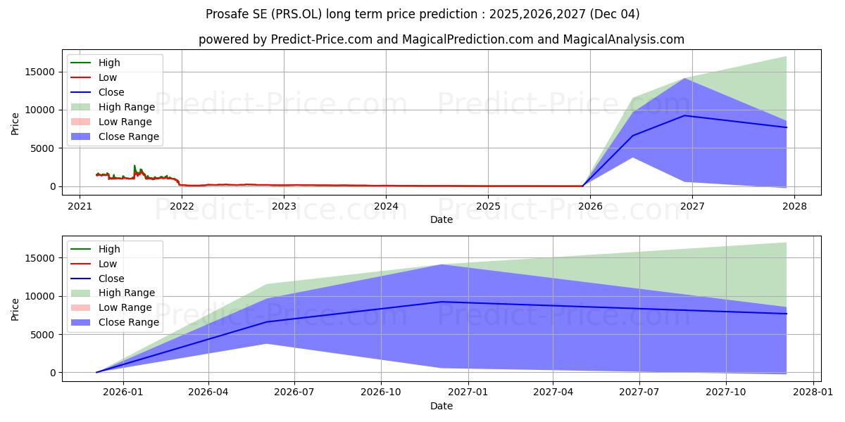 PROSAFE SE (SN) (PRS.OL) stock Long-Term Price Forecast: 2025,2026,2027