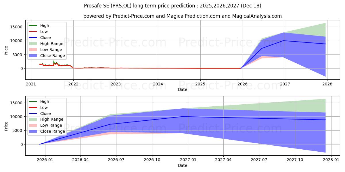 Maximum and minimum PROSAFE SE (SN) long-term price forecast for 2025,2026,2027