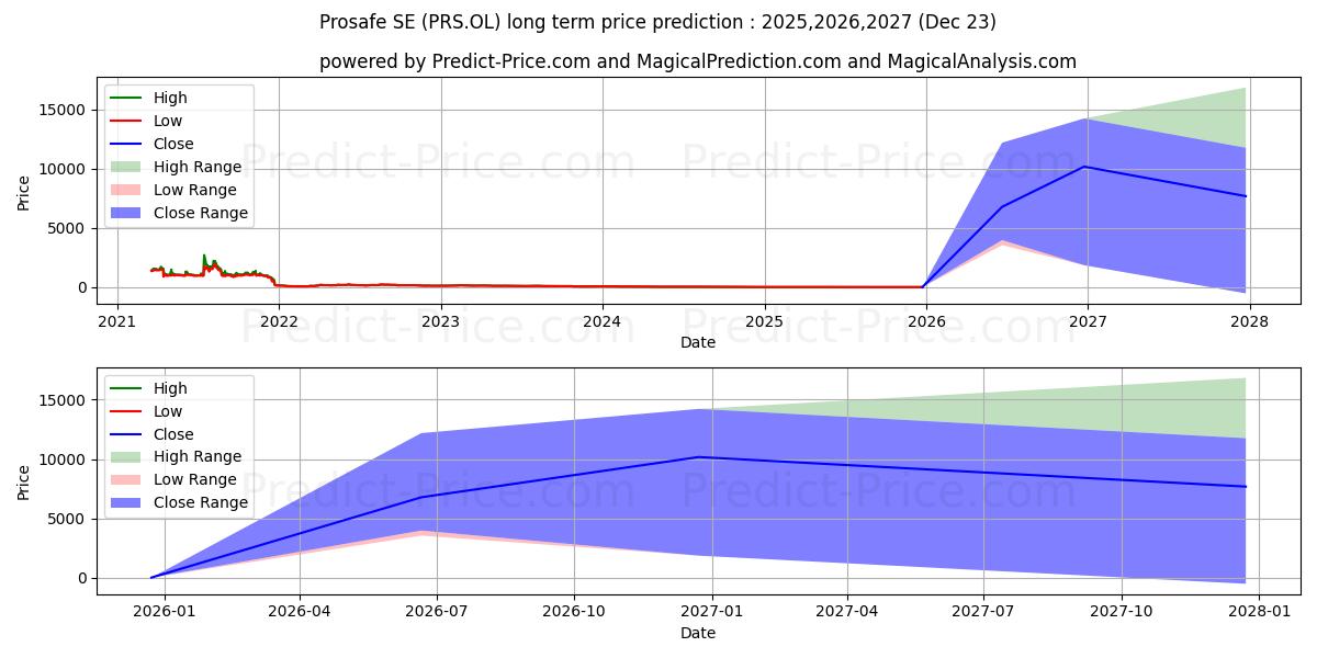 Maximum and minimum PROSAFE SE (SN) long-term price forecast for 2025,2026,2027